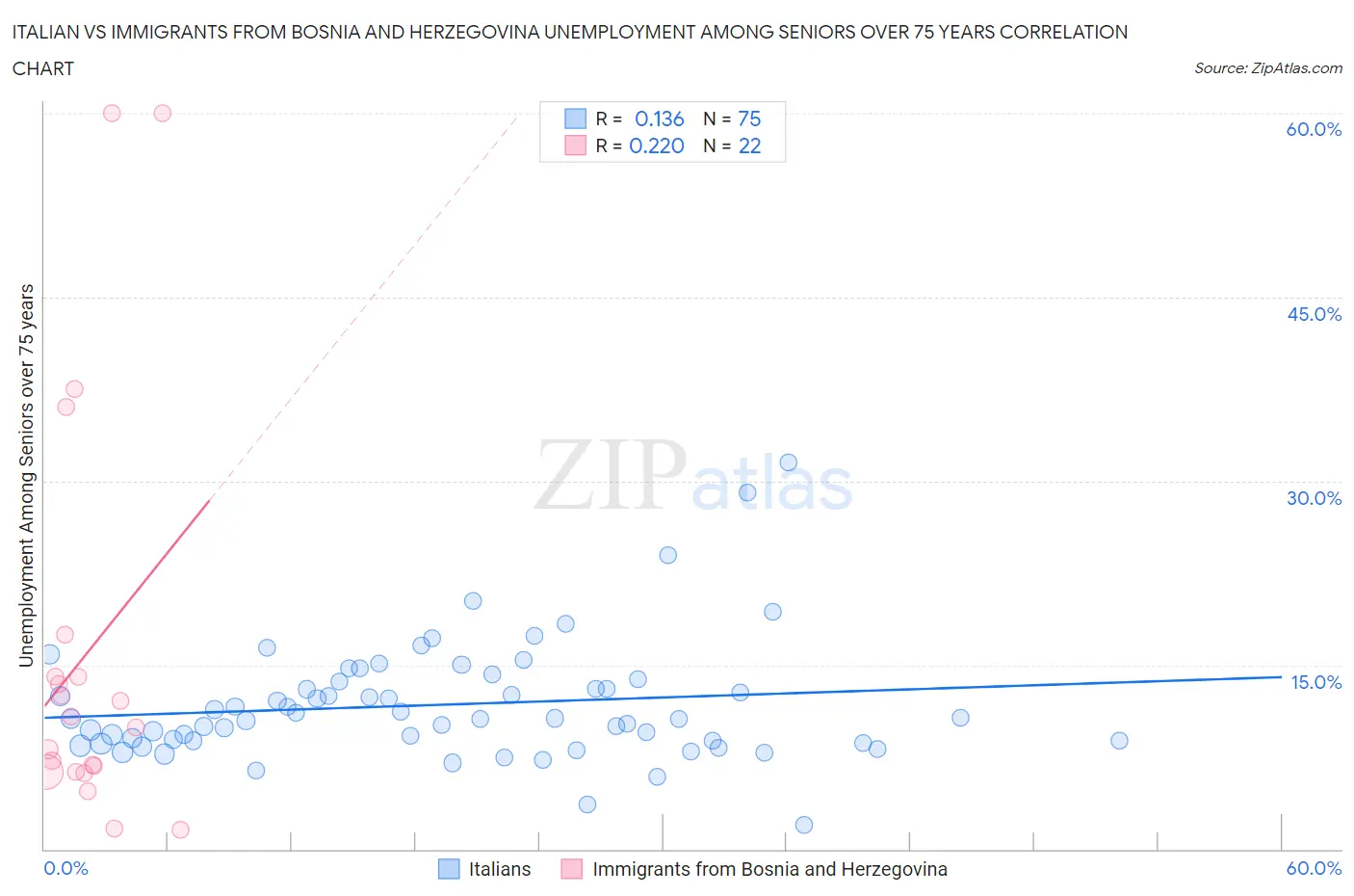 Italian vs Immigrants from Bosnia and Herzegovina Unemployment Among Seniors over 75 years
