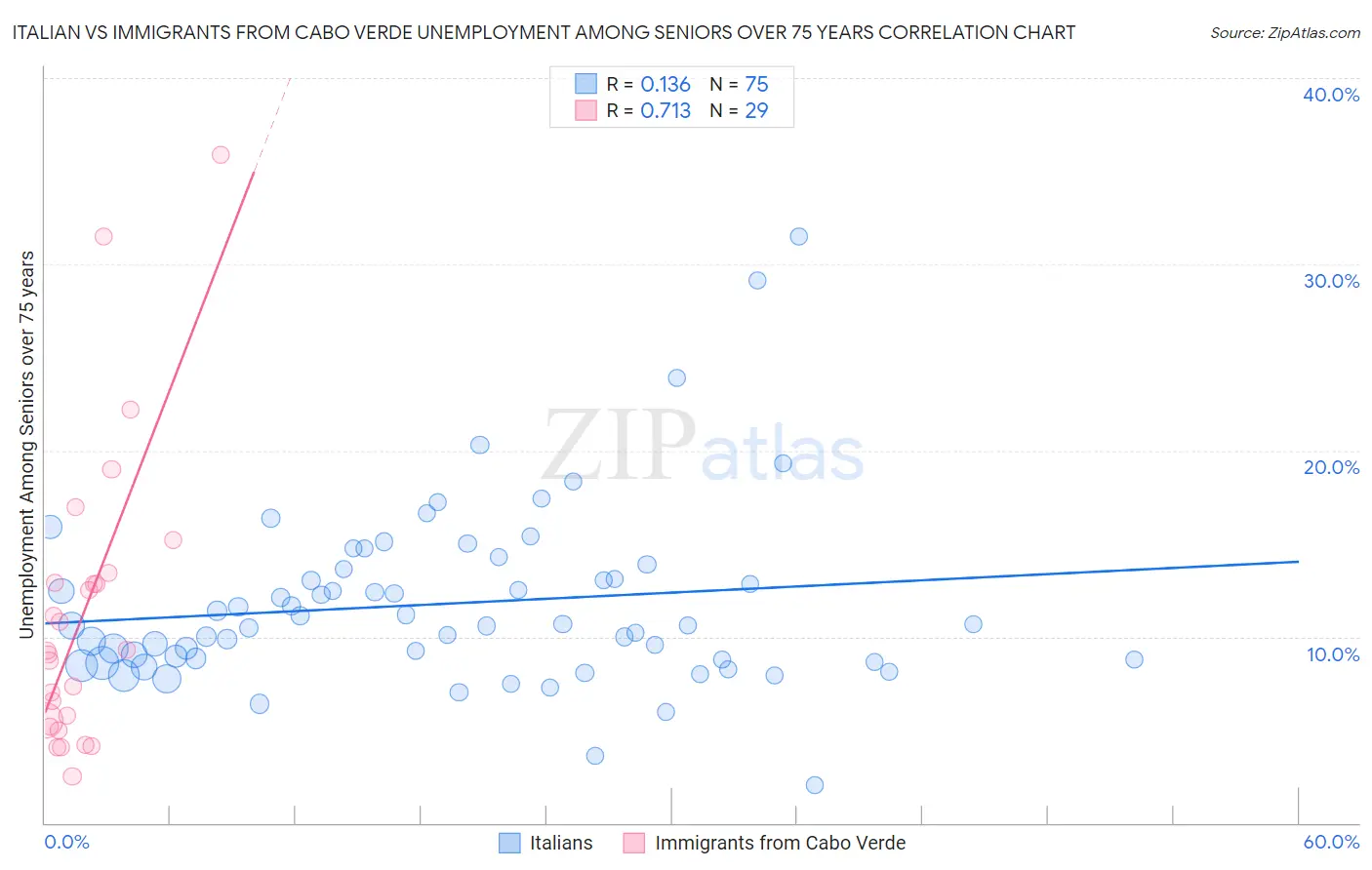 Italian vs Immigrants from Cabo Verde Unemployment Among Seniors over 75 years