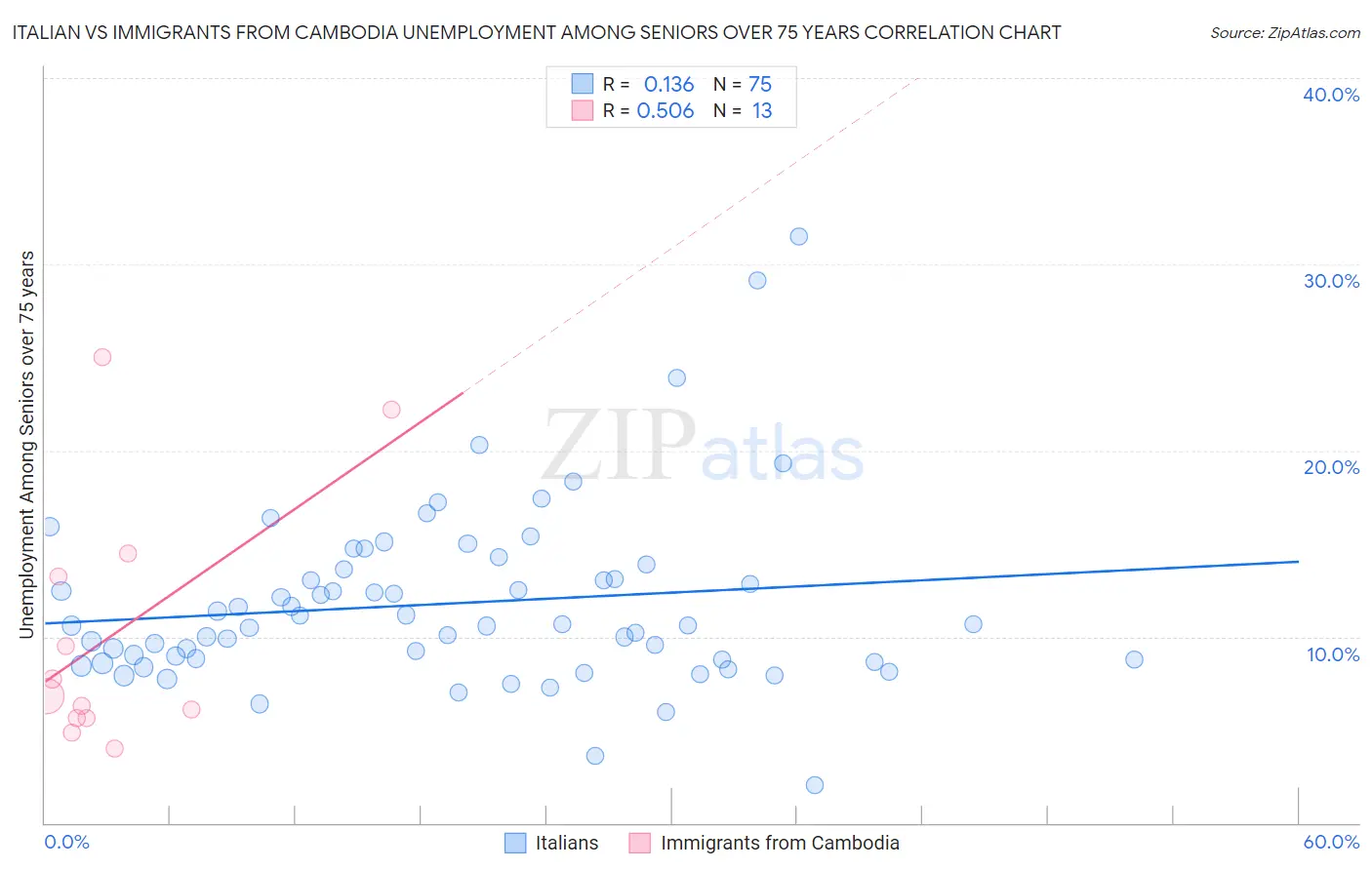 Italian vs Immigrants from Cambodia Unemployment Among Seniors over 75 years