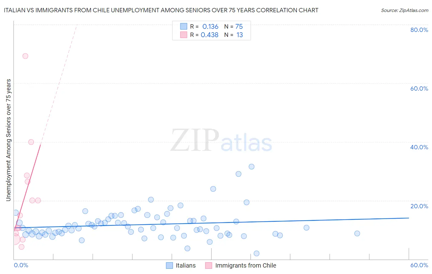 Italian vs Immigrants from Chile Unemployment Among Seniors over 75 years