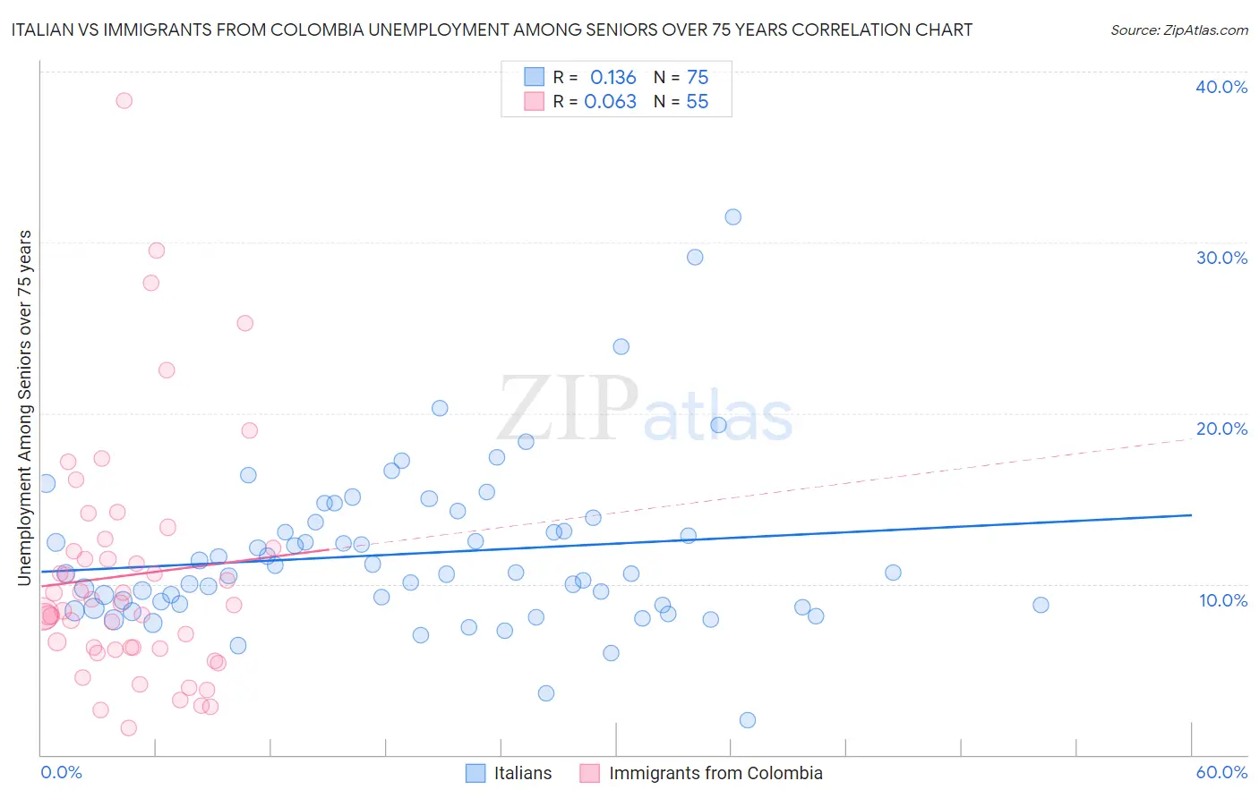 Italian vs Immigrants from Colombia Unemployment Among Seniors over 75 years