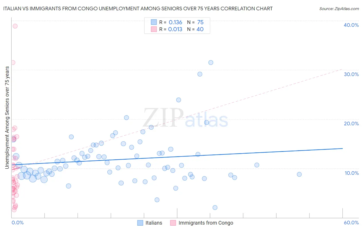 Italian vs Immigrants from Congo Unemployment Among Seniors over 75 years