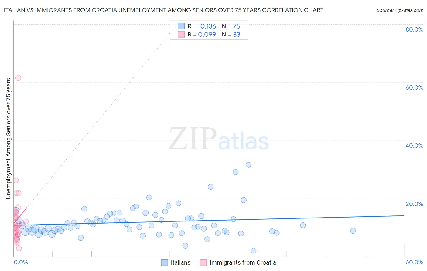 Italian vs Immigrants from Croatia Unemployment Among Seniors over 75 years