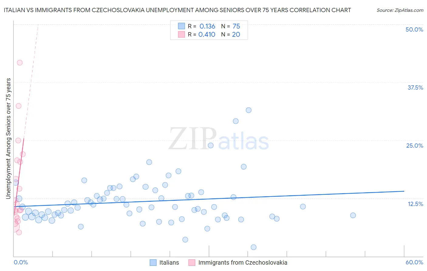 Italian vs Immigrants from Czechoslovakia Unemployment Among Seniors over 75 years