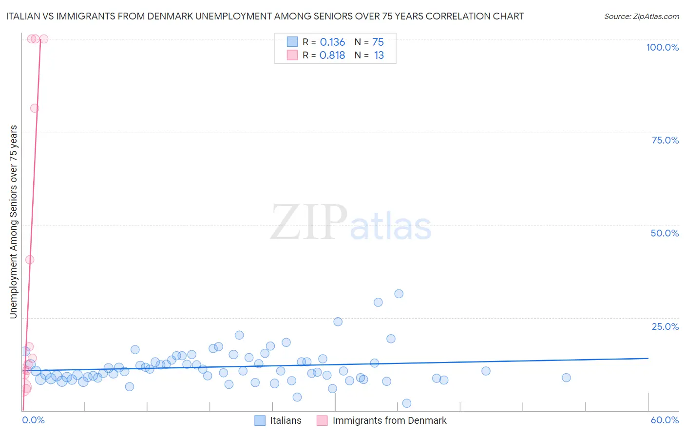 Italian vs Immigrants from Denmark Unemployment Among Seniors over 75 years