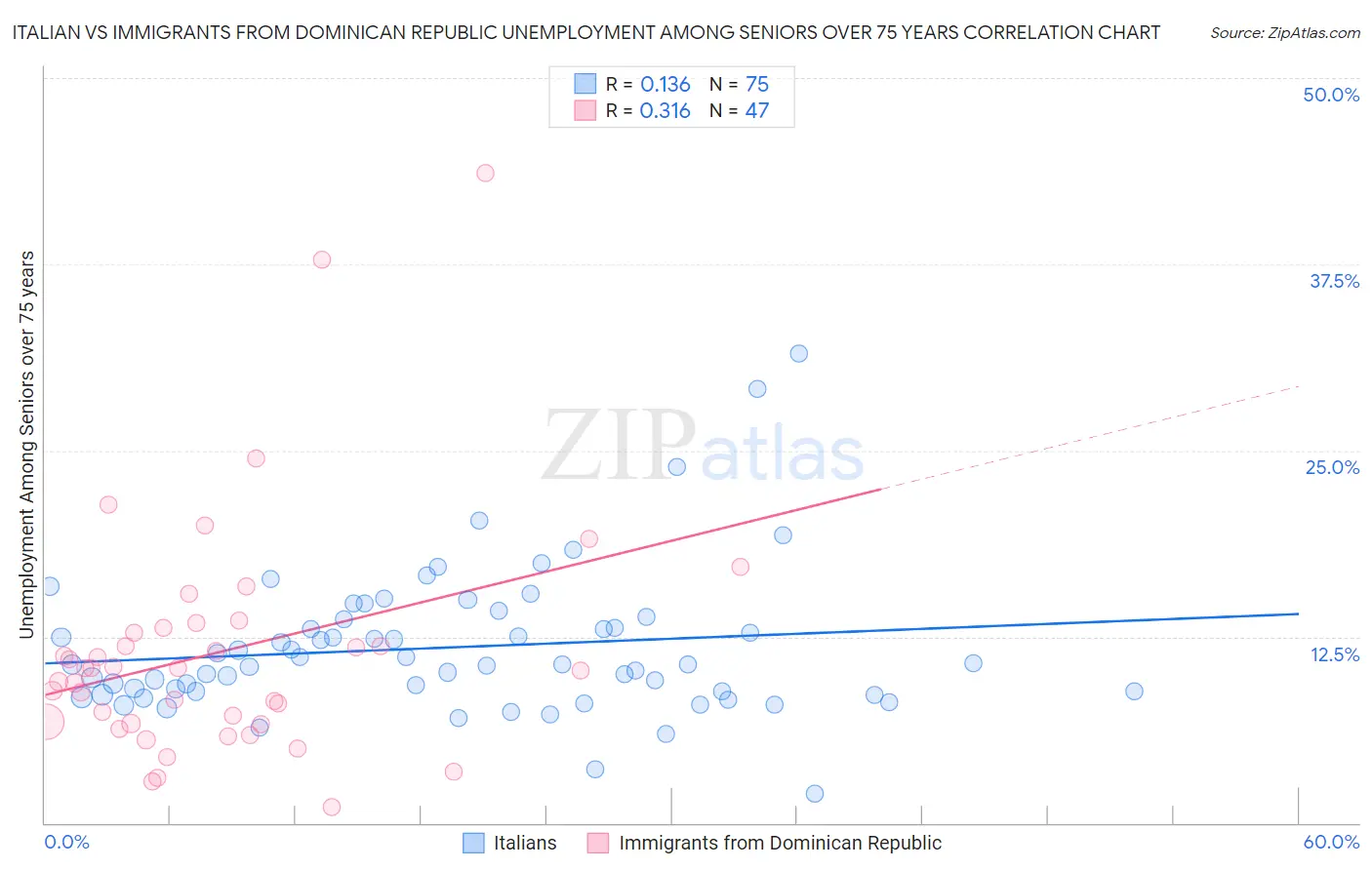 Italian vs Immigrants from Dominican Republic Unemployment Among Seniors over 75 years