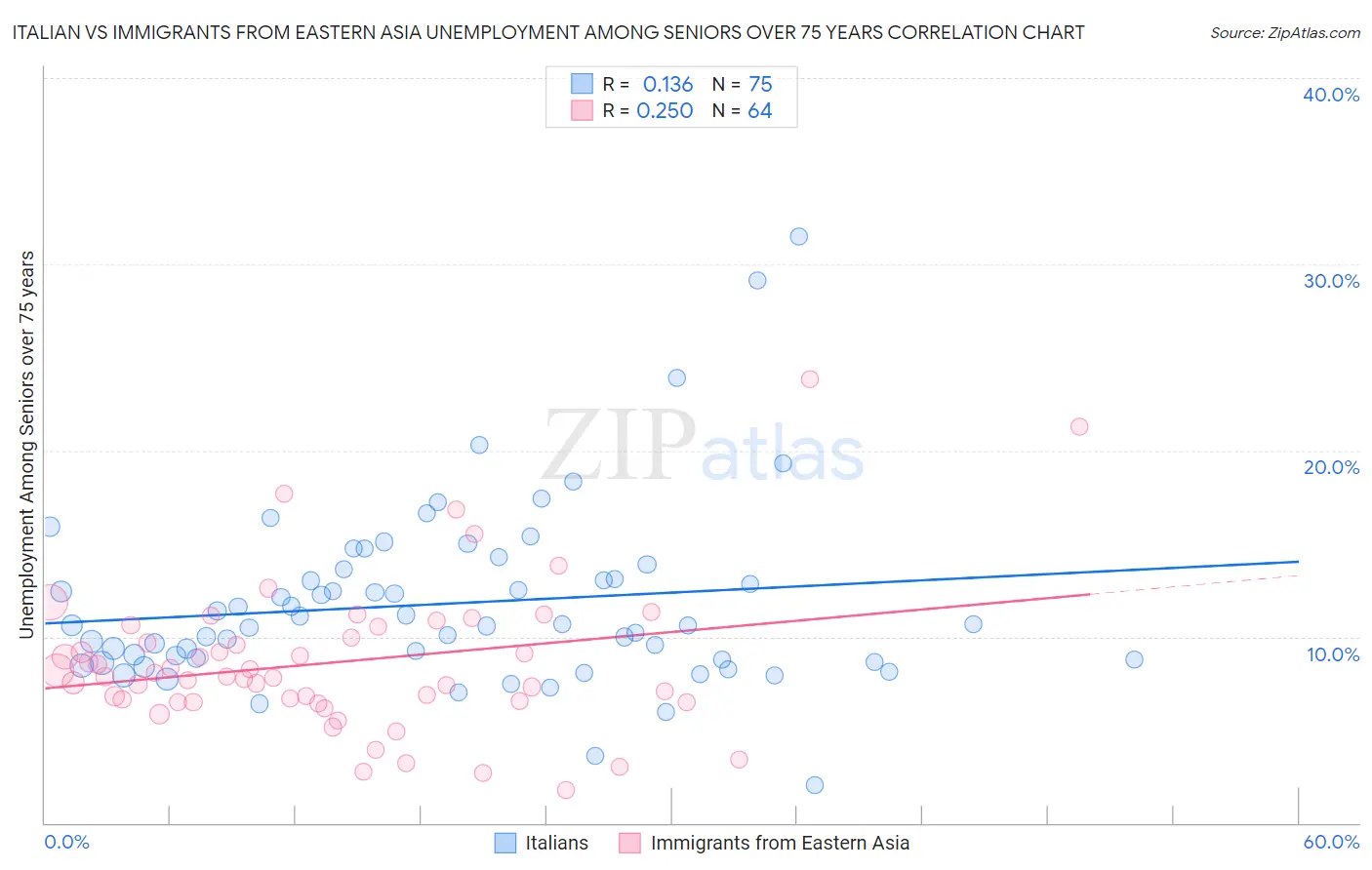 Italian vs Immigrants from Eastern Asia Unemployment Among Seniors over 75 years