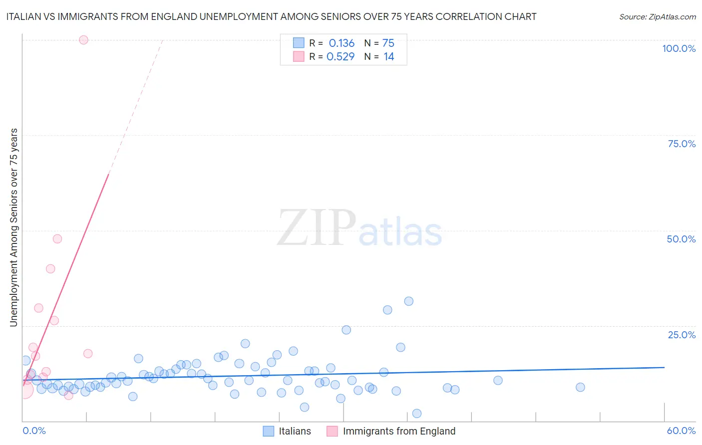 Italian vs Immigrants from England Unemployment Among Seniors over 75 years