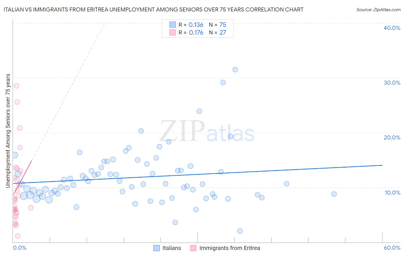 Italian vs Immigrants from Eritrea Unemployment Among Seniors over 75 years