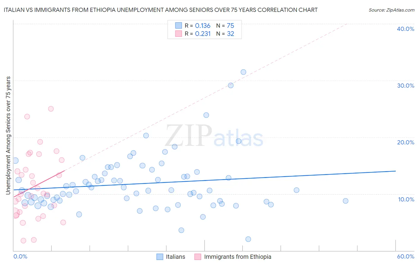 Italian vs Immigrants from Ethiopia Unemployment Among Seniors over 75 years