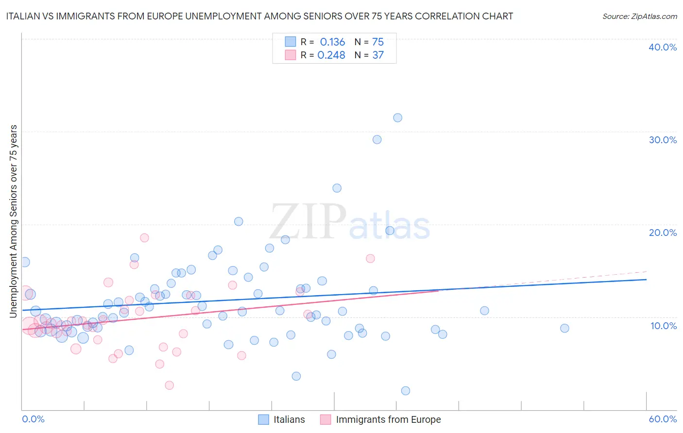 Italian vs Immigrants from Europe Unemployment Among Seniors over 75 years