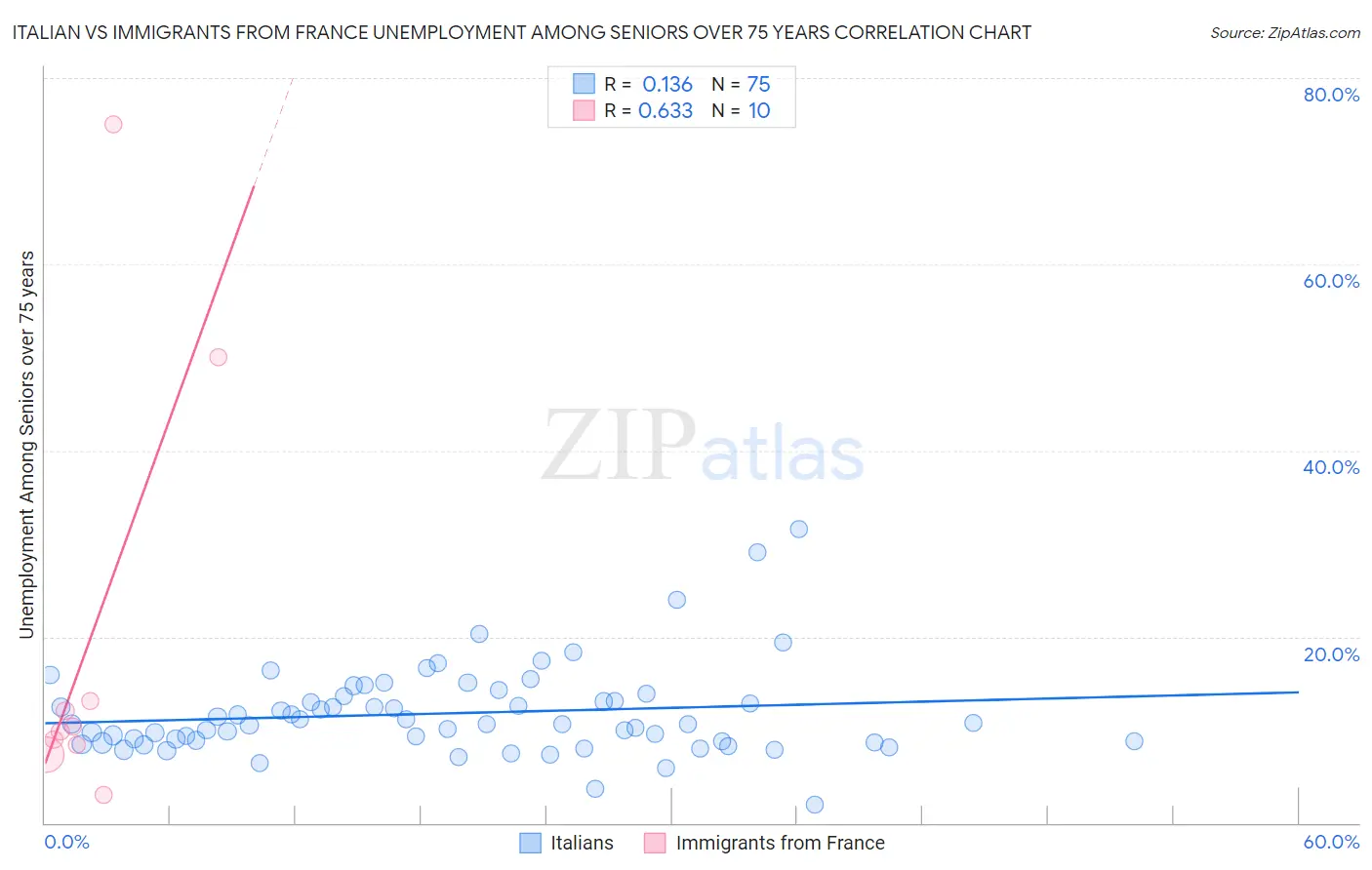 Italian vs Immigrants from France Unemployment Among Seniors over 75 years