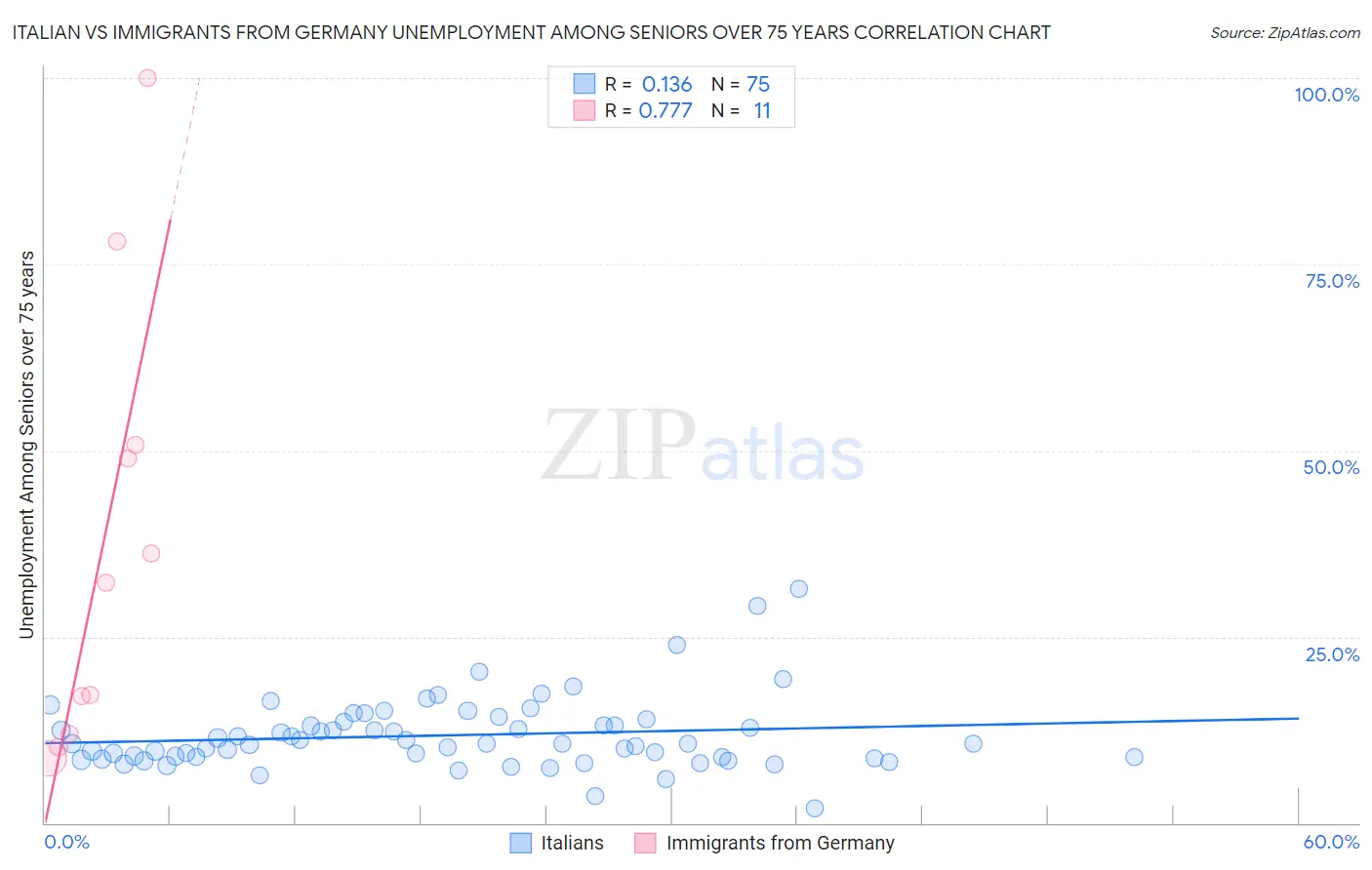Italian vs Immigrants from Germany Unemployment Among Seniors over 75 years