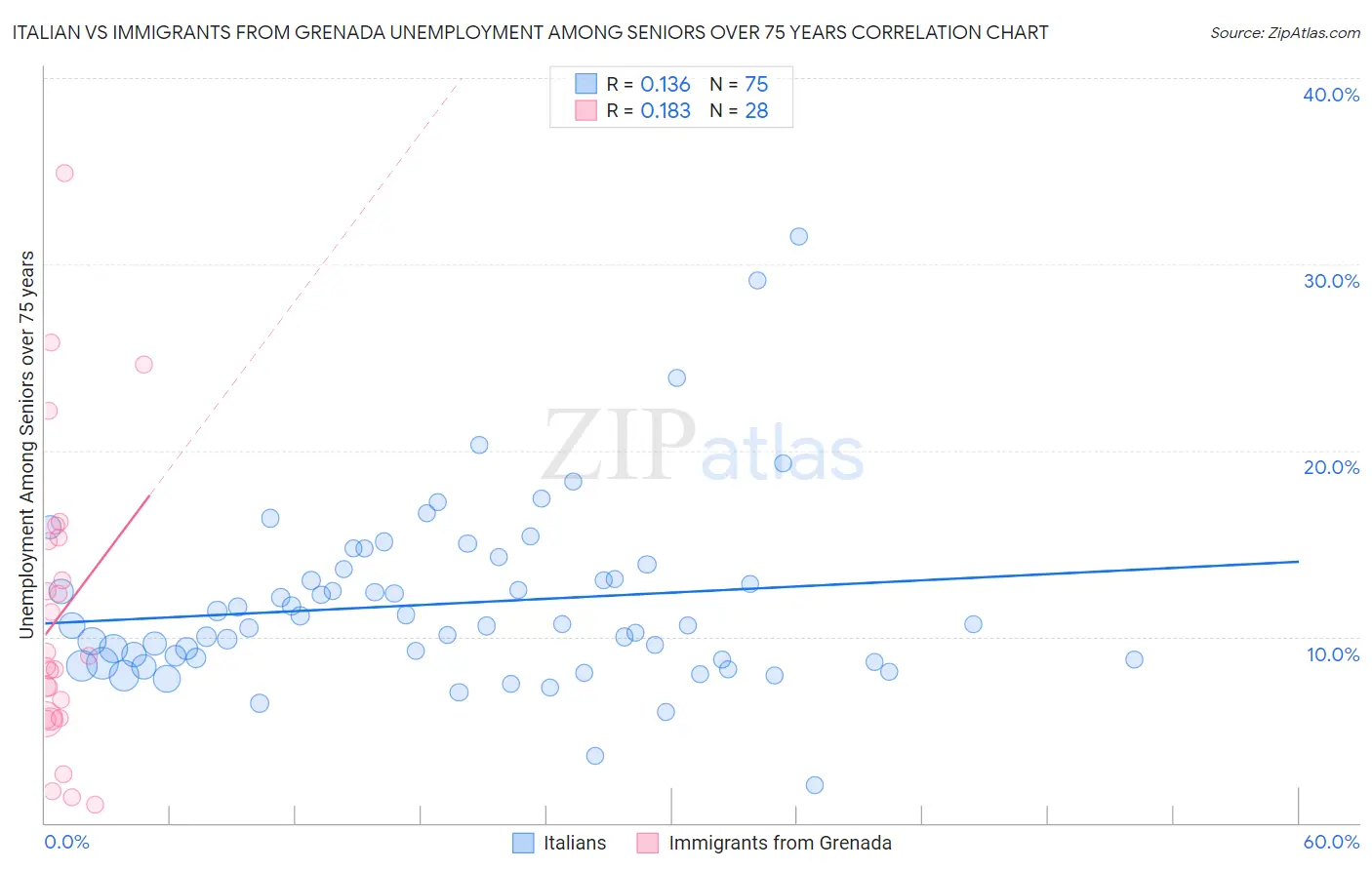 Italian vs Immigrants from Grenada Unemployment Among Seniors over 75 years