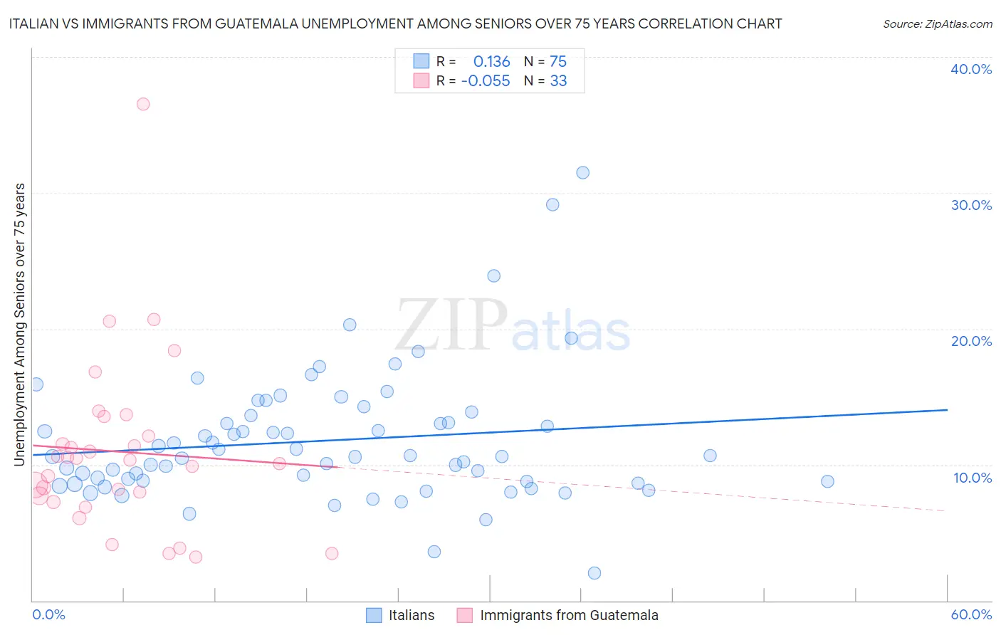 Italian vs Immigrants from Guatemala Unemployment Among Seniors over 75 years