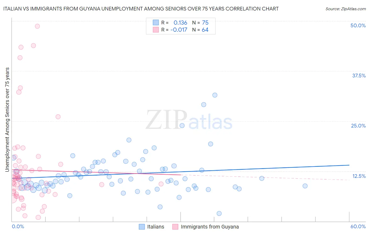 Italian vs Immigrants from Guyana Unemployment Among Seniors over 75 years
