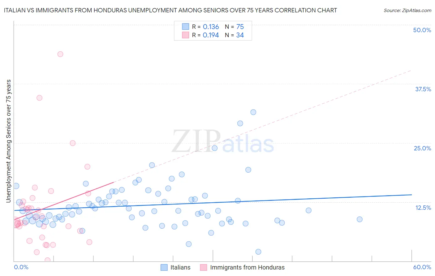 Italian vs Immigrants from Honduras Unemployment Among Seniors over 75 years