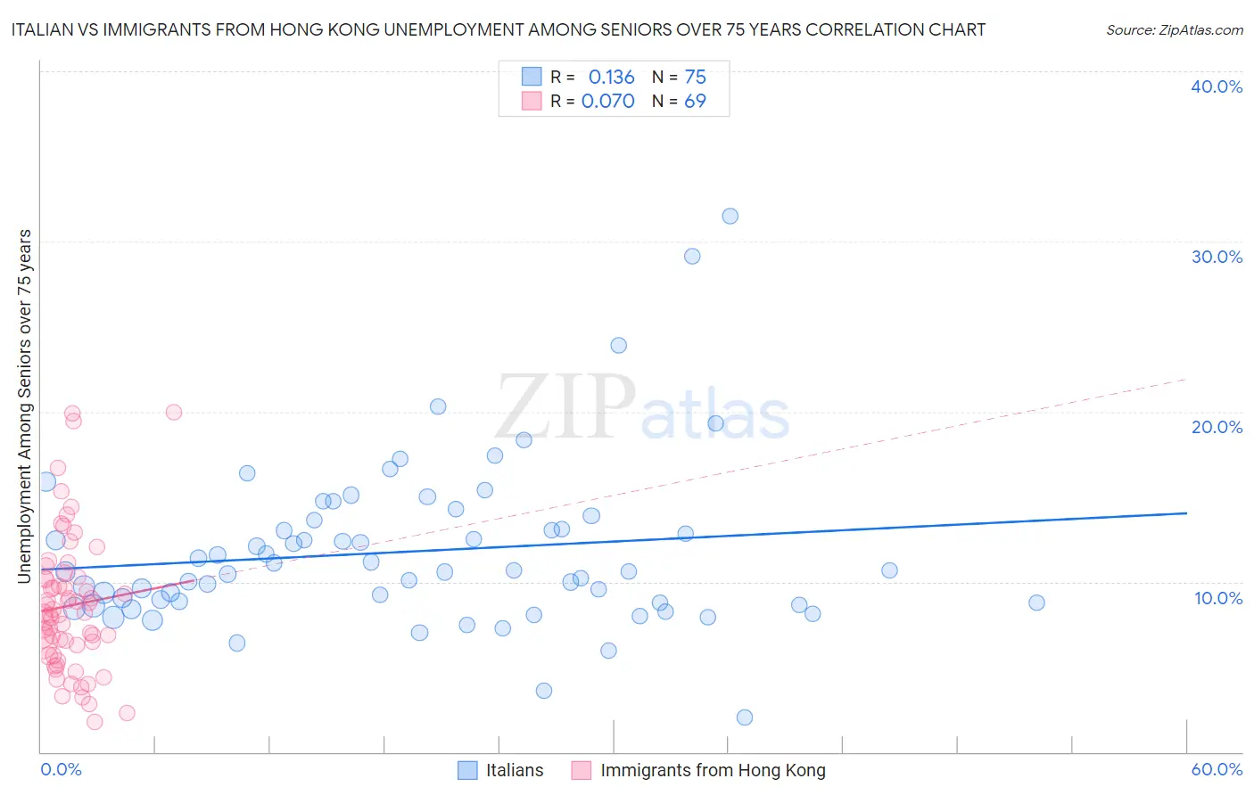 Italian vs Immigrants from Hong Kong Unemployment Among Seniors over 75 years
