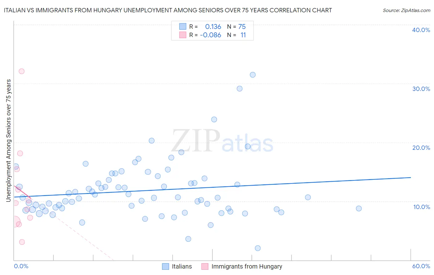 Italian vs Immigrants from Hungary Unemployment Among Seniors over 75 years