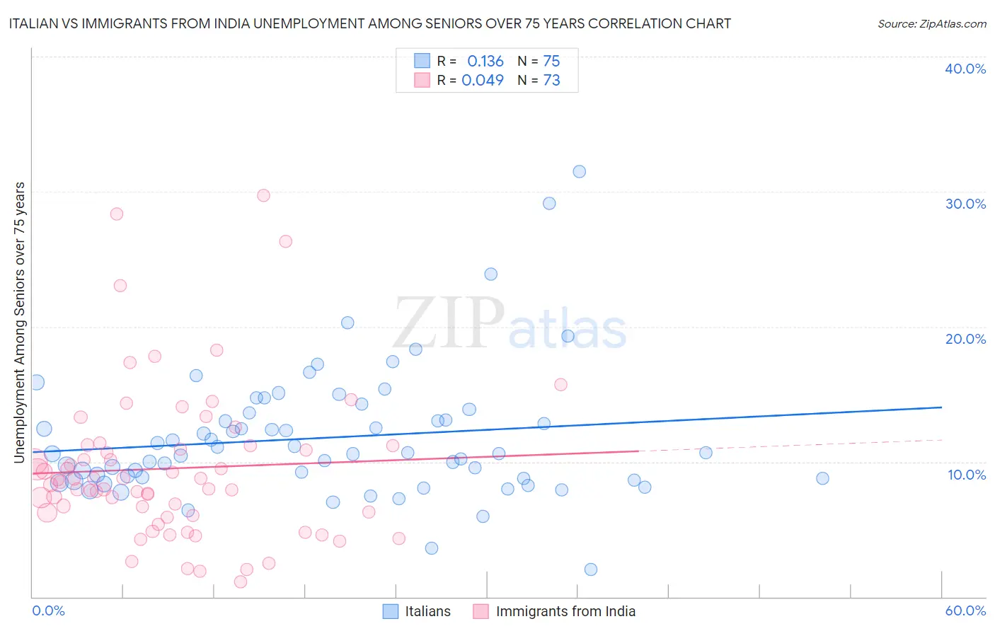 Italian vs Immigrants from India Unemployment Among Seniors over 75 years
