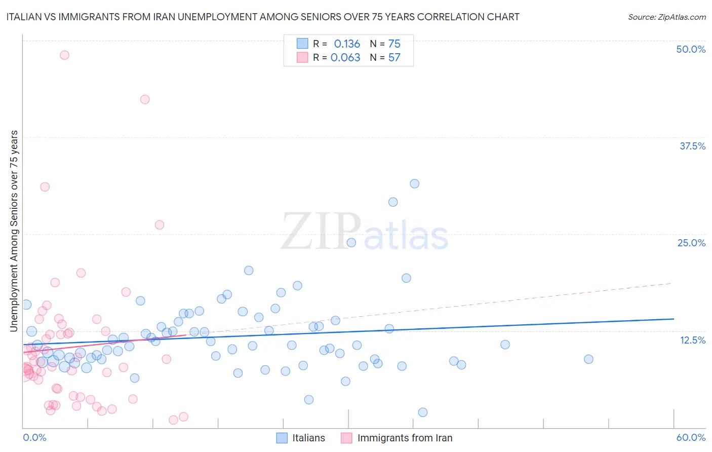 Italian vs Immigrants from Iran Unemployment Among Seniors over 75 years