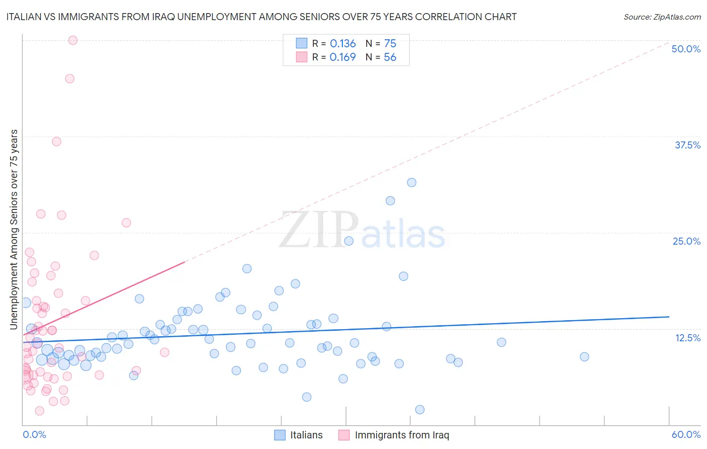 Italian vs Immigrants from Iraq Unemployment Among Seniors over 75 years