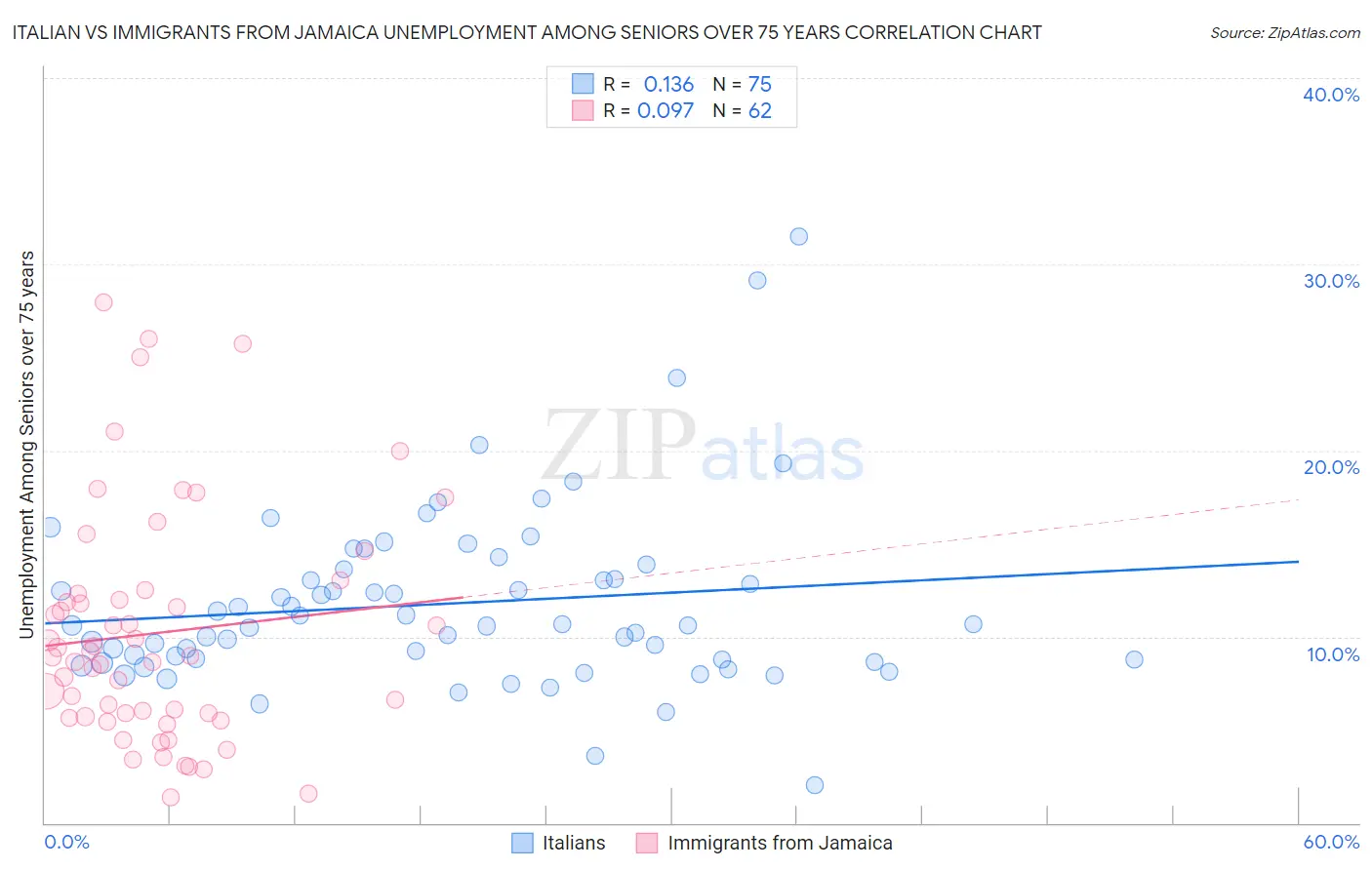 Italian vs Immigrants from Jamaica Unemployment Among Seniors over 75 years