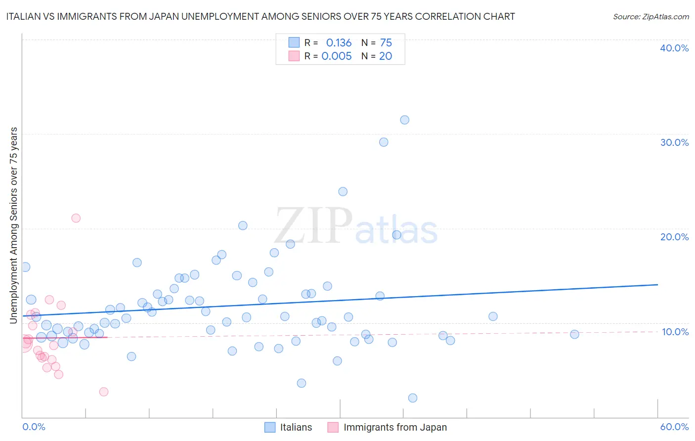 Italian vs Immigrants from Japan Unemployment Among Seniors over 75 years