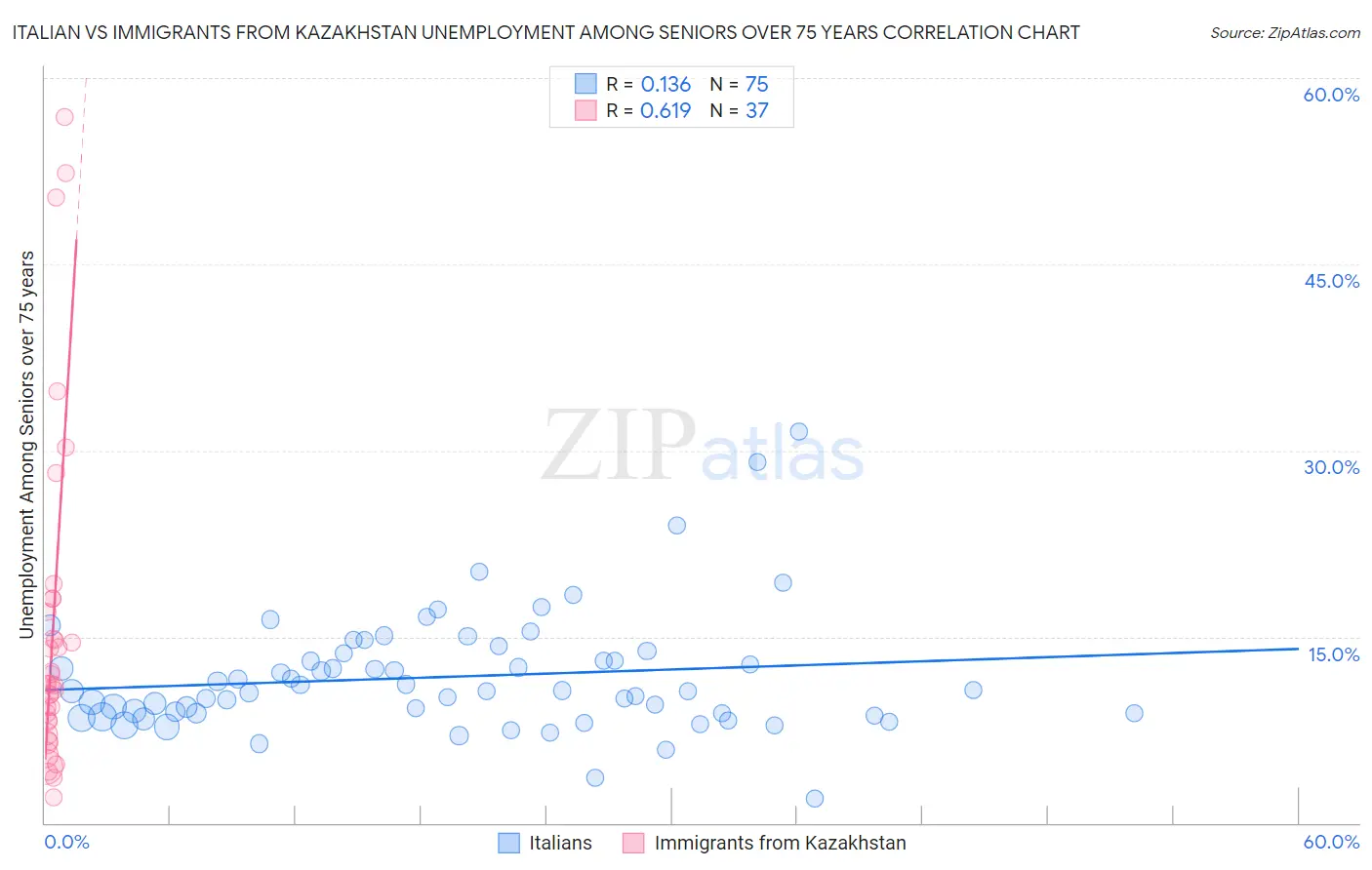 Italian vs Immigrants from Kazakhstan Unemployment Among Seniors over 75 years