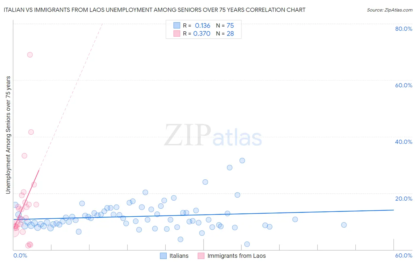 Italian vs Immigrants from Laos Unemployment Among Seniors over 75 years