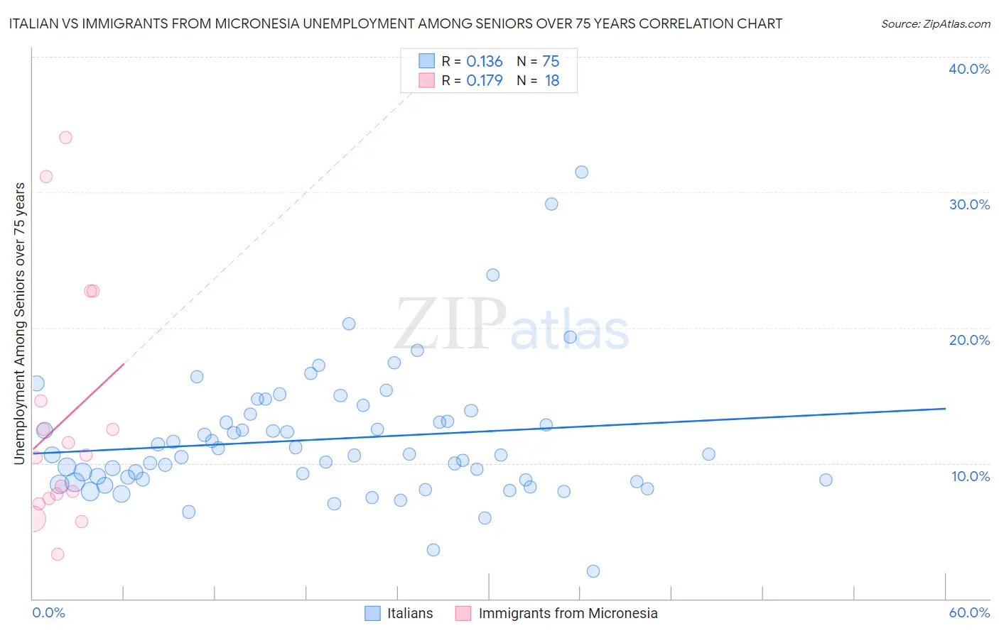 Italian vs Immigrants from Micronesia Unemployment Among Seniors over 75 years