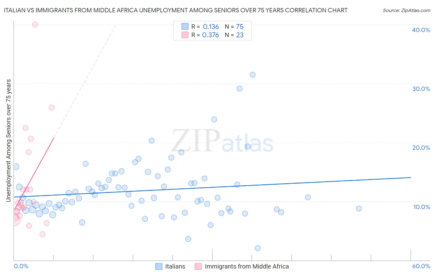 Italian vs Immigrants from Middle Africa Unemployment Among Seniors over 75 years