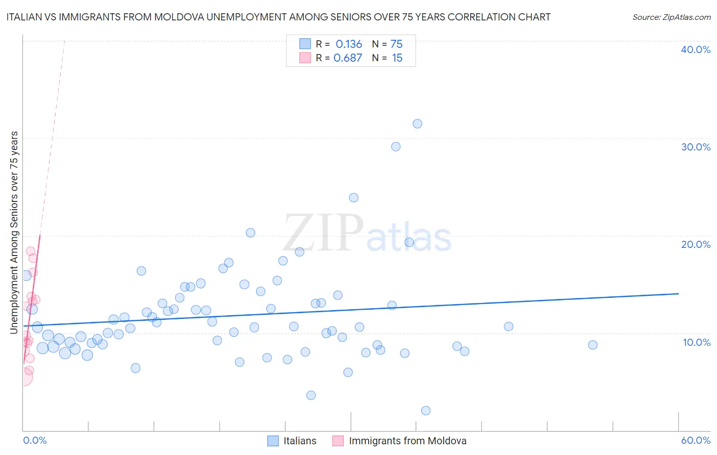 Italian vs Immigrants from Moldova Unemployment Among Seniors over 75 years