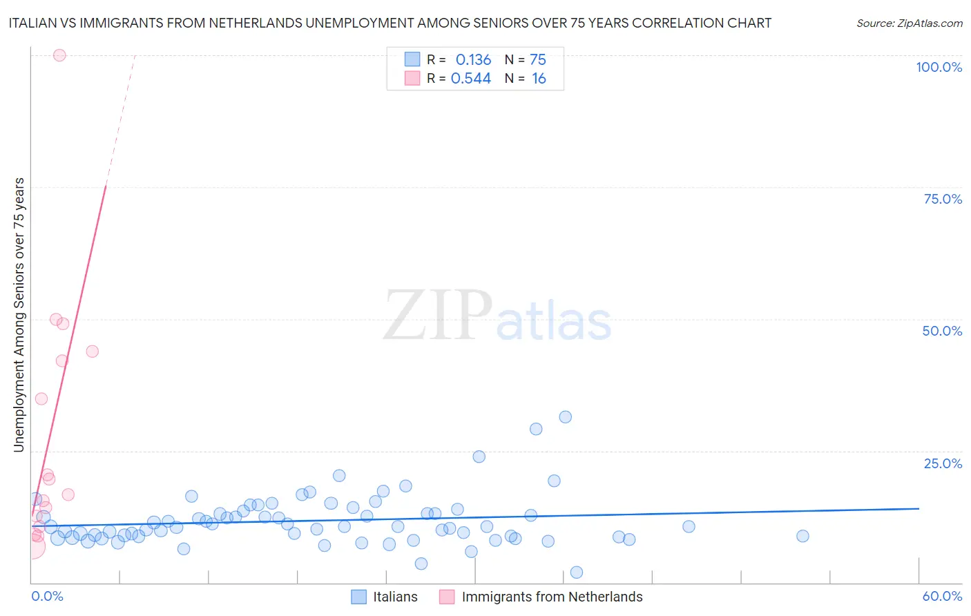 Italian vs Immigrants from Netherlands Unemployment Among Seniors over 75 years