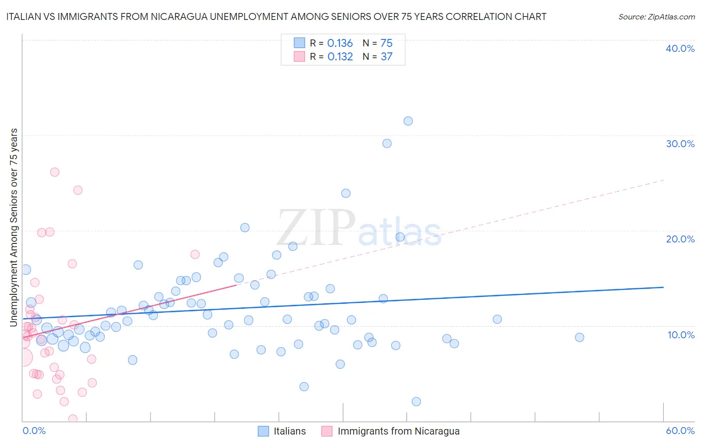 Italian vs Immigrants from Nicaragua Unemployment Among Seniors over 75 years