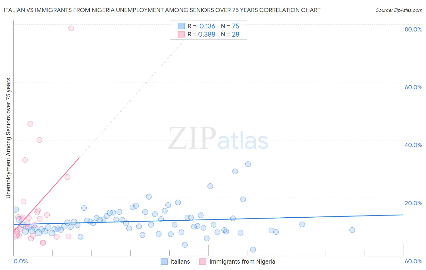 Italian vs Immigrants from Nigeria Unemployment Among Seniors over 75 years