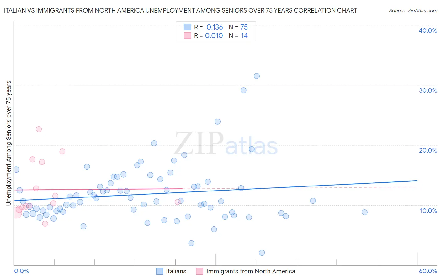Italian vs Immigrants from North America Unemployment Among Seniors over 75 years
