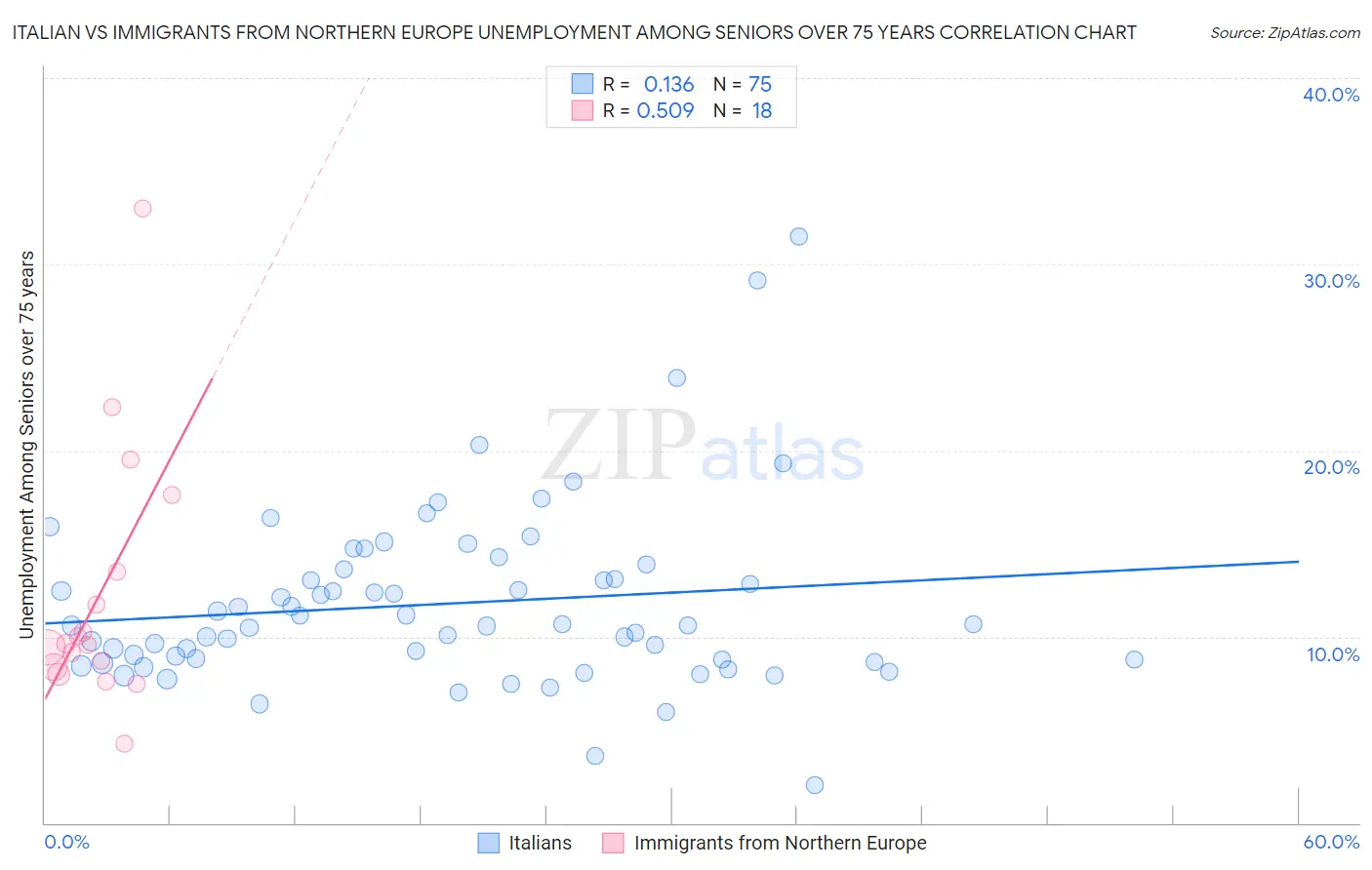 Italian vs Immigrants from Northern Europe Unemployment Among Seniors over 75 years