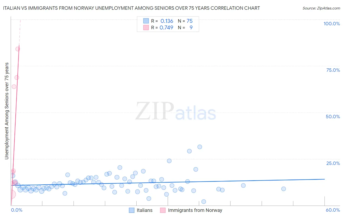 Italian vs Immigrants from Norway Unemployment Among Seniors over 75 years