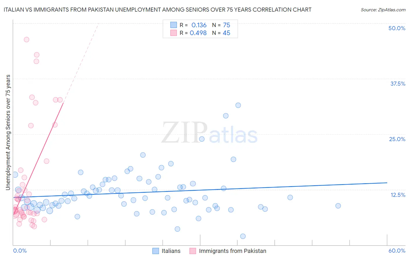 Italian vs Immigrants from Pakistan Unemployment Among Seniors over 75 years