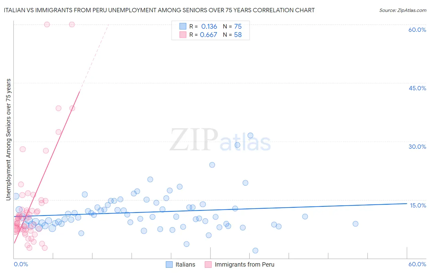 Italian vs Immigrants from Peru Unemployment Among Seniors over 75 years