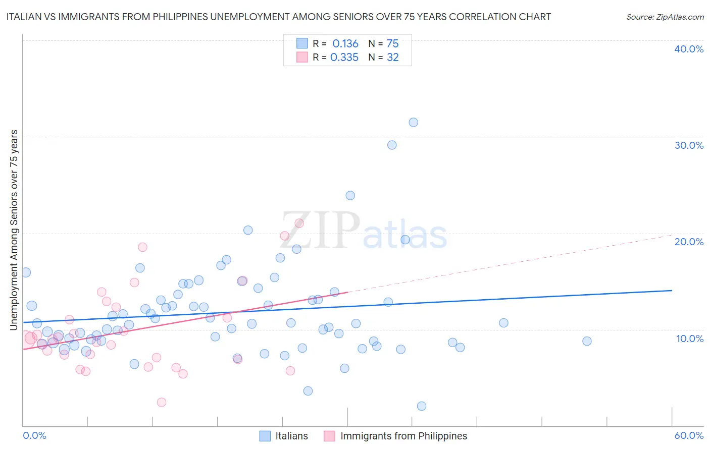 Italian vs Immigrants from Philippines Unemployment Among Seniors over 75 years