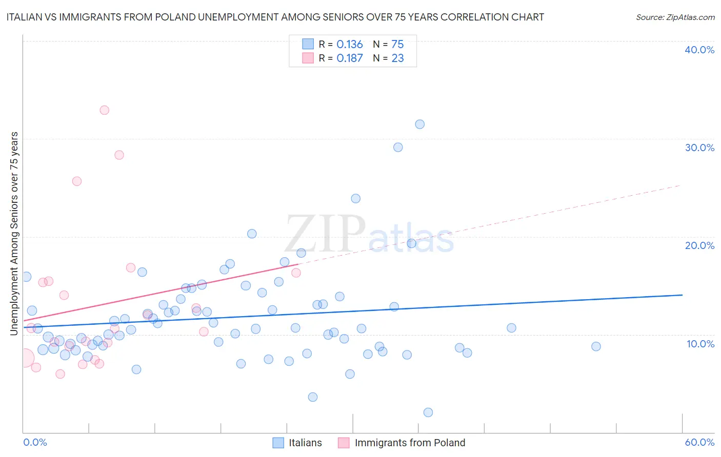 Italian vs Immigrants from Poland Unemployment Among Seniors over 75 years