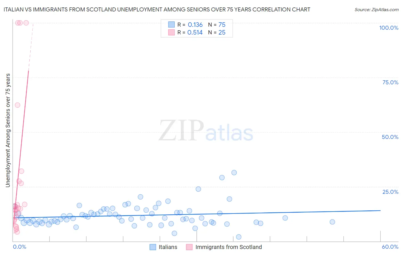 Italian vs Immigrants from Scotland Unemployment Among Seniors over 75 years