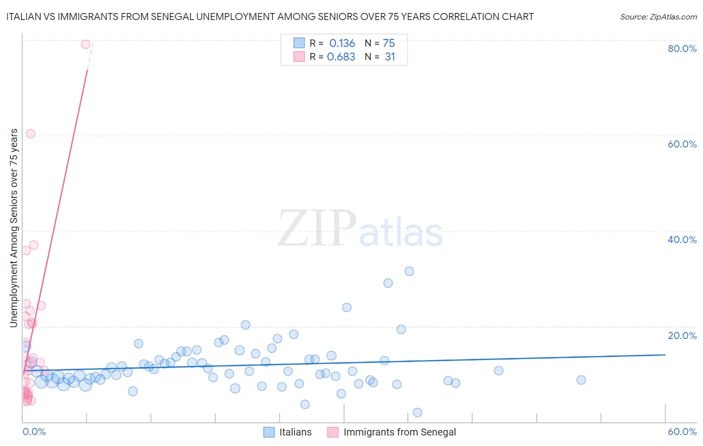 Italian vs Immigrants from Senegal Unemployment Among Seniors over 75 years