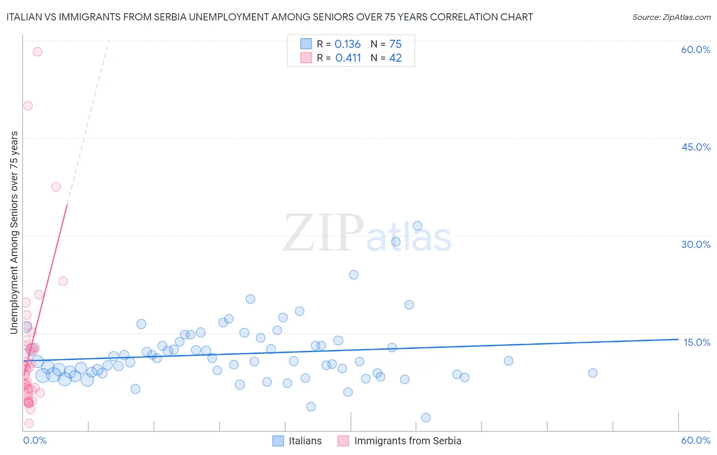Italian vs Immigrants from Serbia Unemployment Among Seniors over 75 years