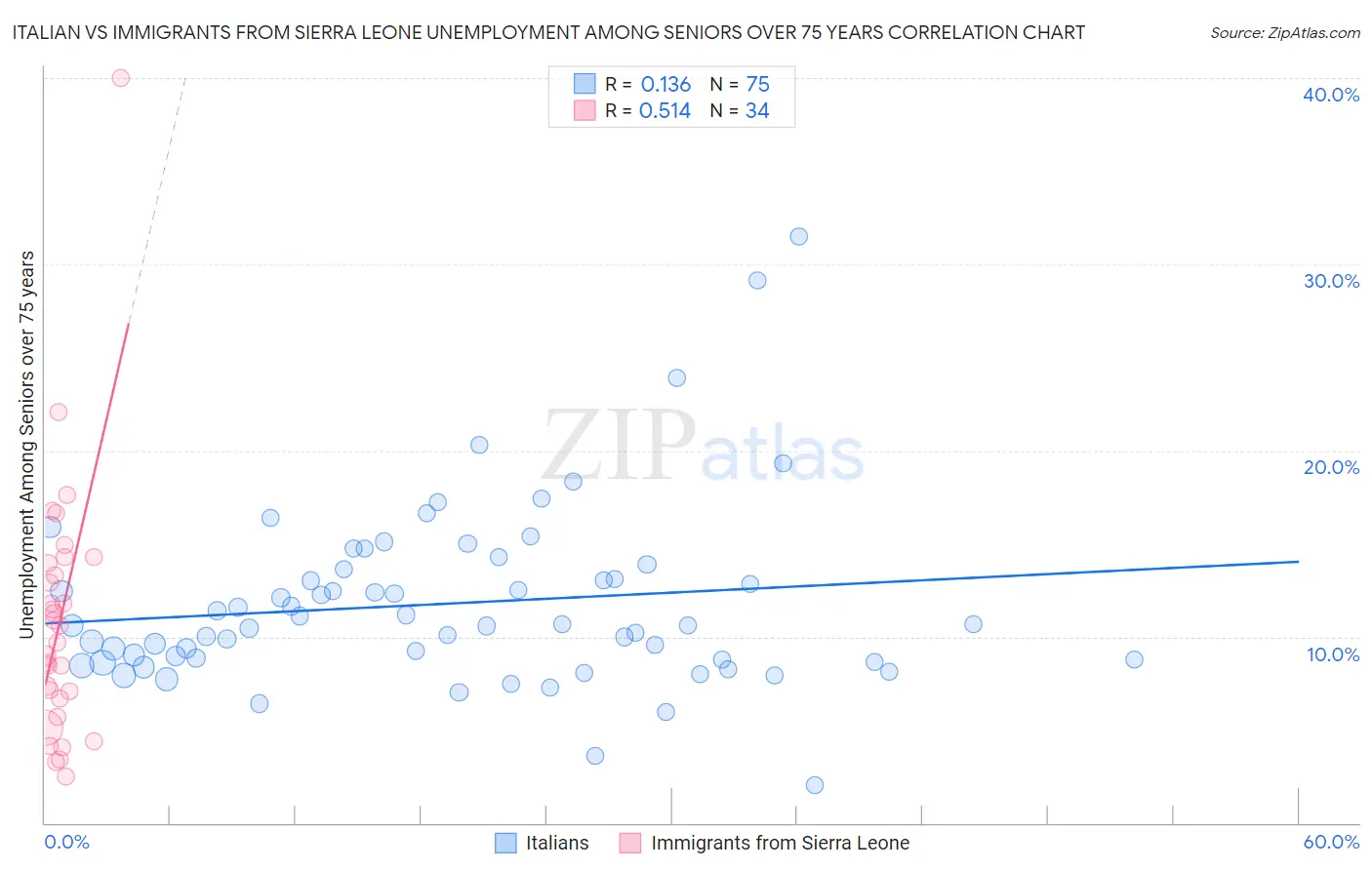 Italian vs Immigrants from Sierra Leone Unemployment Among Seniors over 75 years