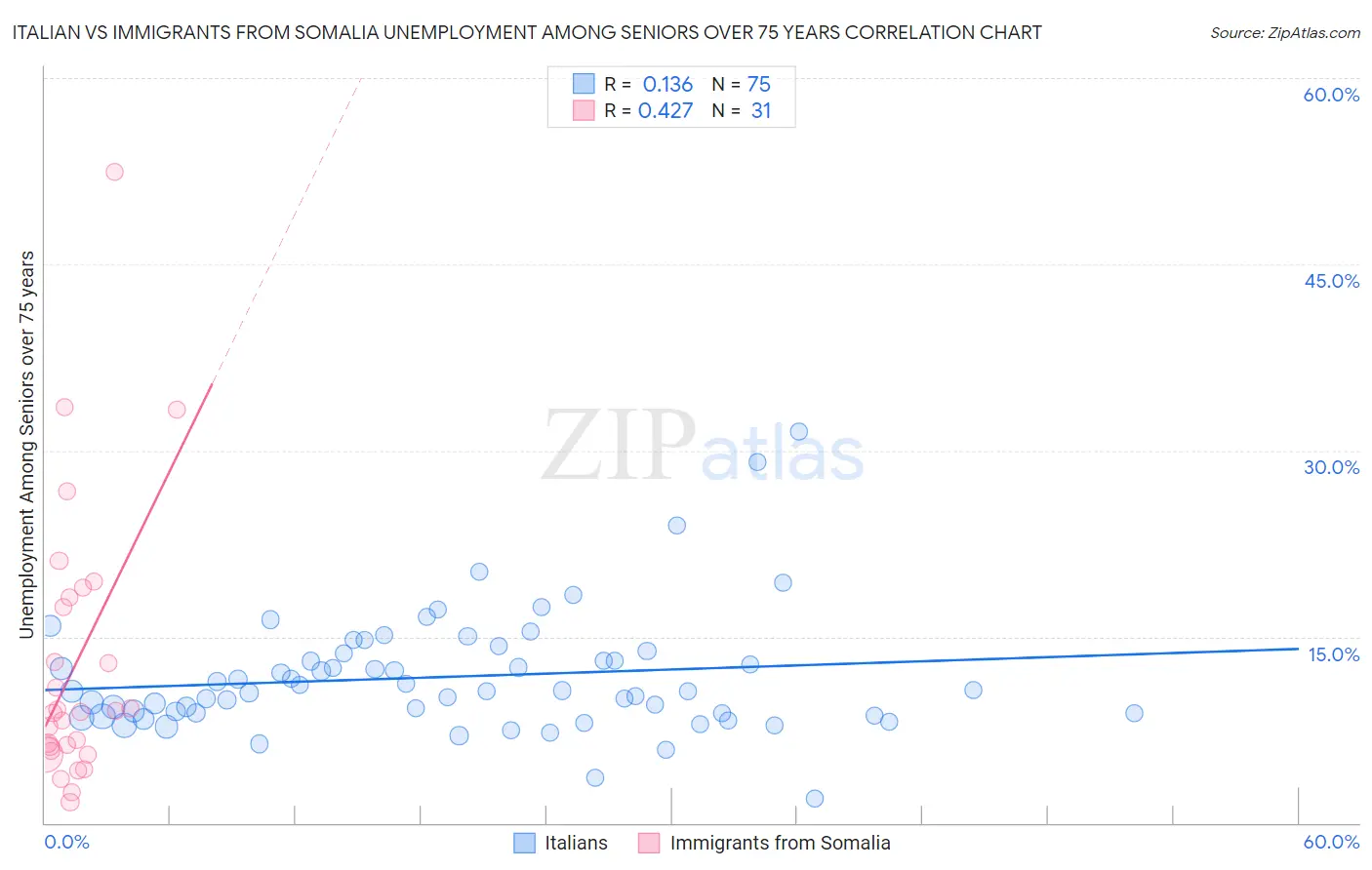 Italian vs Immigrants from Somalia Unemployment Among Seniors over 75 years