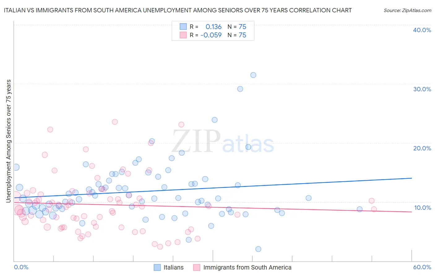 Italian vs Immigrants from South America Unemployment Among Seniors over 75 years
