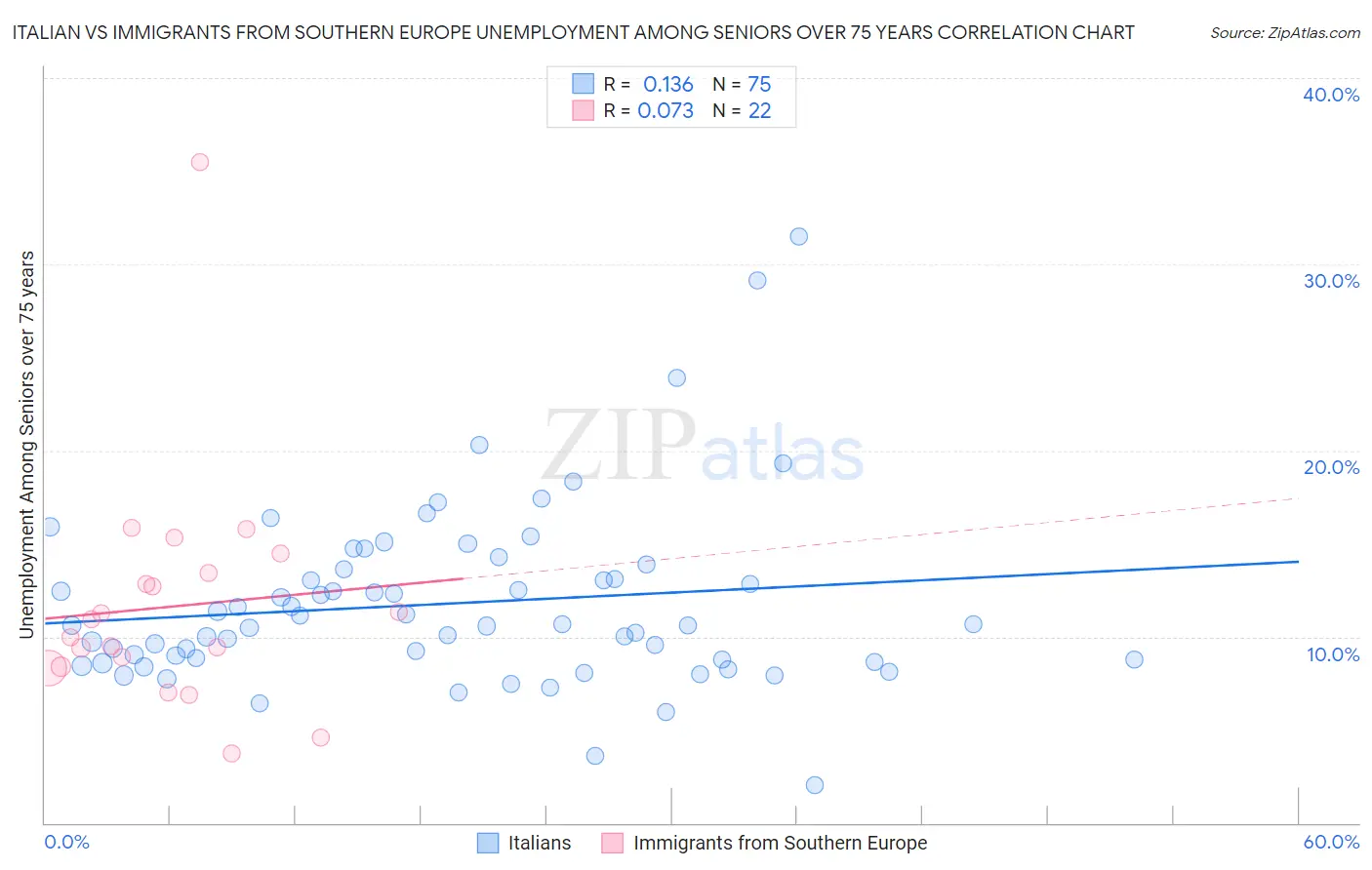 Italian vs Immigrants from Southern Europe Unemployment Among Seniors over 75 years